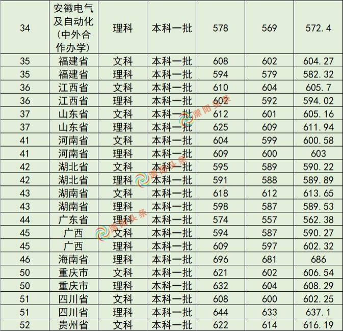 College Entrance Examination Scores